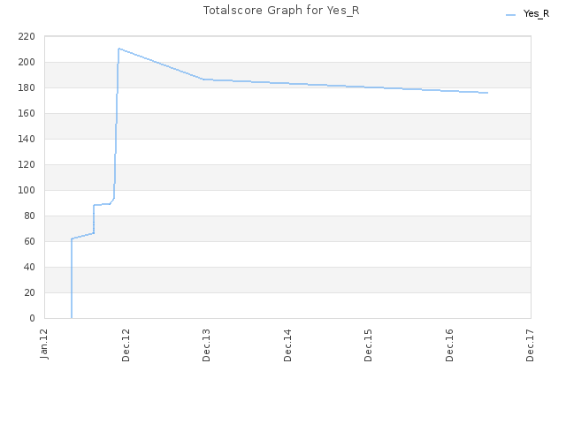 Totalscore Graph for Yes_R