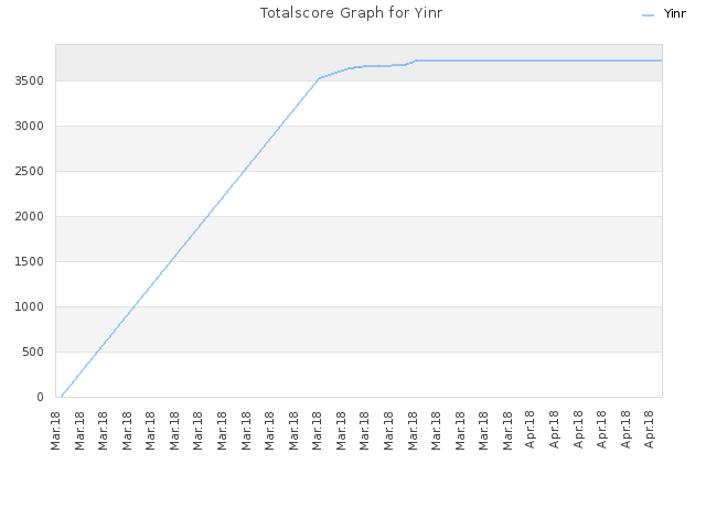 Totalscore Graph for Yinr