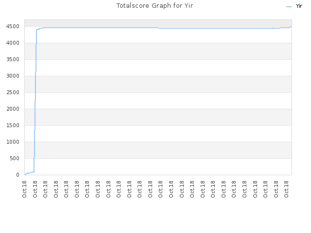 Totalscore Graph for Yir