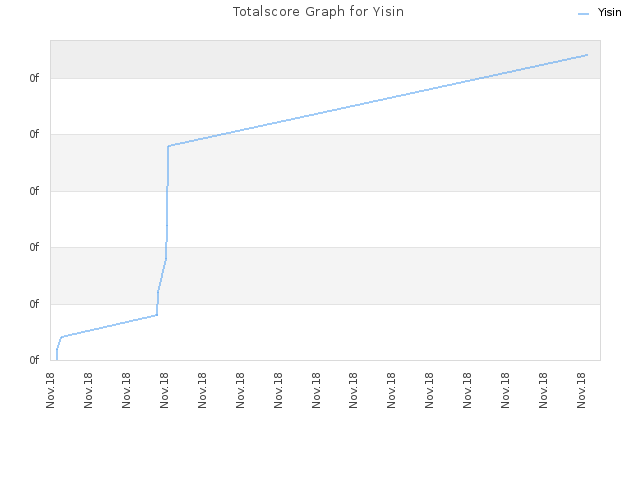 Totalscore Graph for Yisin