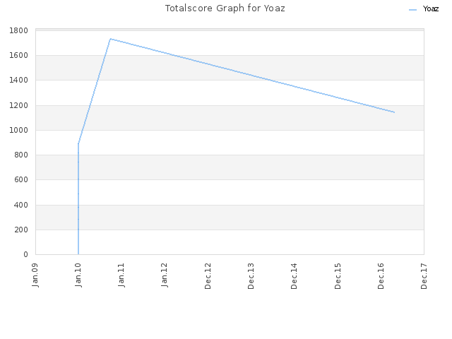 Totalscore Graph for Yoaz