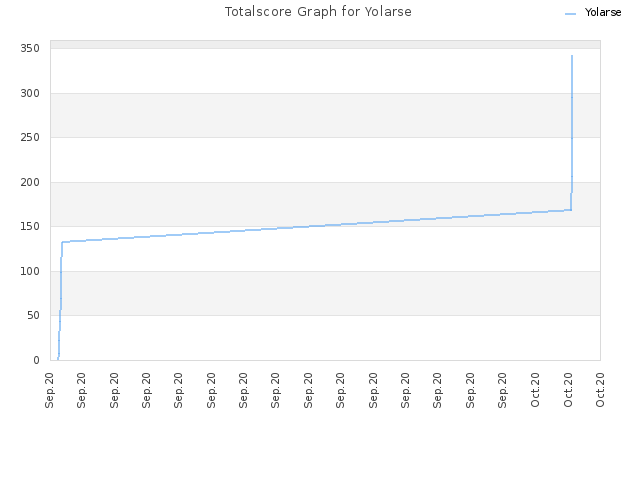 Totalscore Graph for Yolarse