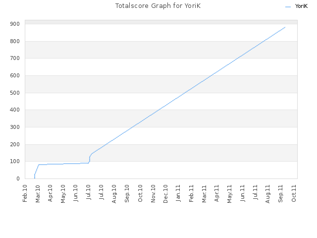 Totalscore Graph for YoriK