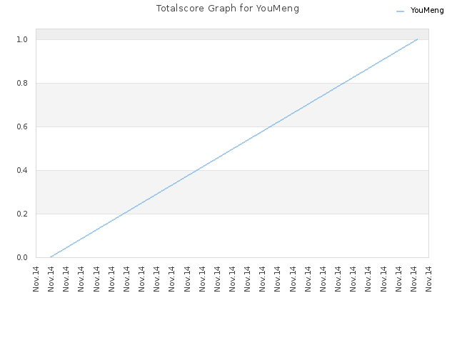 Totalscore Graph for YouMeng