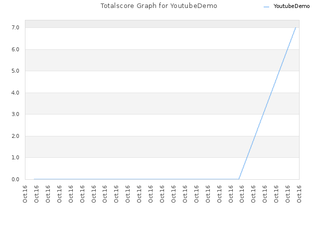 Totalscore Graph for YoutubeDemo