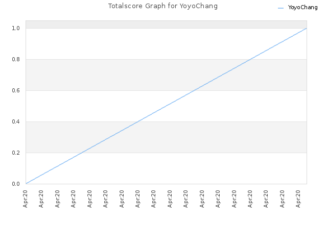 Totalscore Graph for YoyoChang