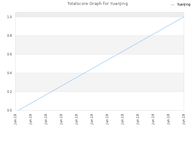 Totalscore Graph for YuanJing