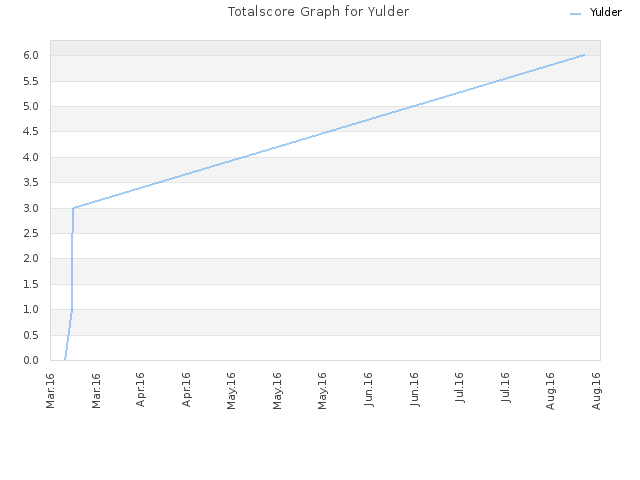 Totalscore Graph for Yulder
