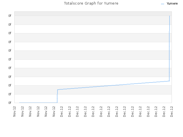 Totalscore Graph for Yumere