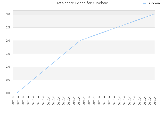 Totalscore Graph for Yunekow