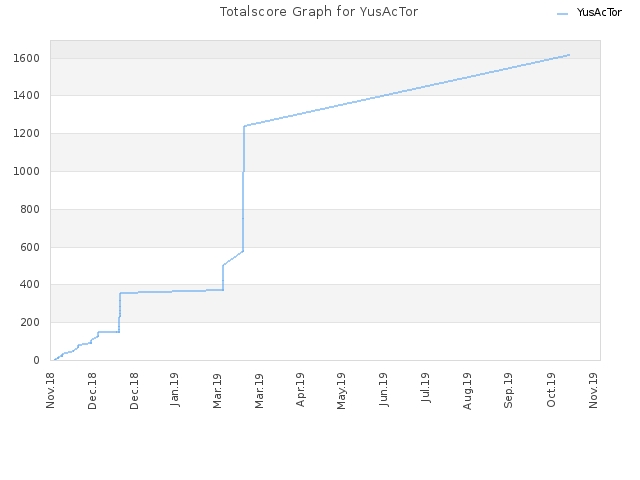 Totalscore Graph for YusAcTor