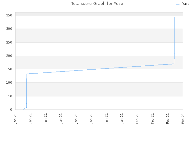 Totalscore Graph for Yuze