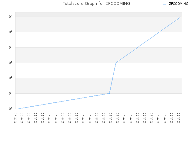Totalscore Graph for ZFCCOMING