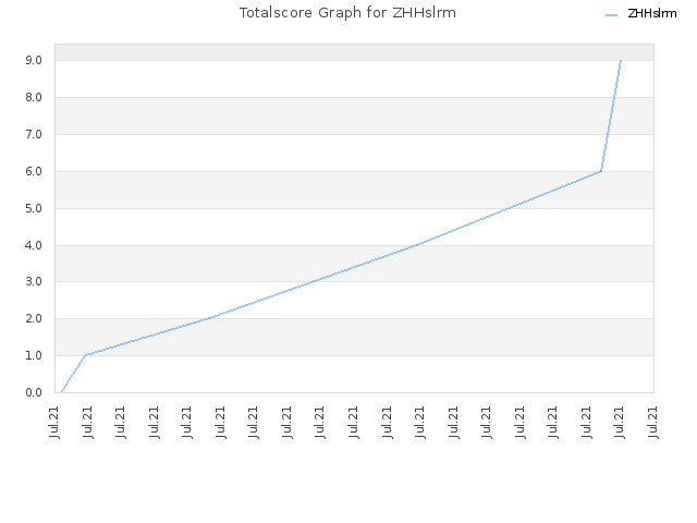 Totalscore Graph for ZHHslrm
