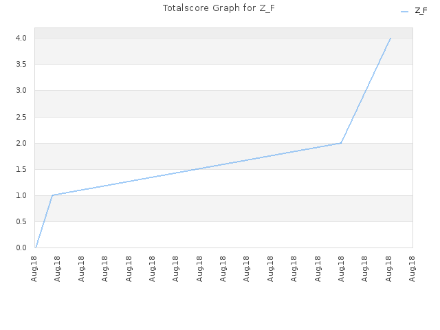 Totalscore Graph for Z_F