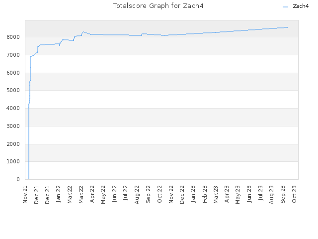 Totalscore Graph for Zach4