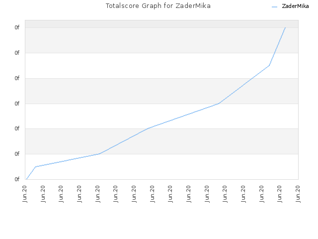 Totalscore Graph for ZaderMika