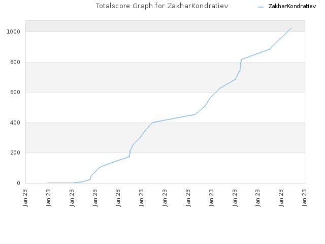 Totalscore Graph for ZakharKondratiev