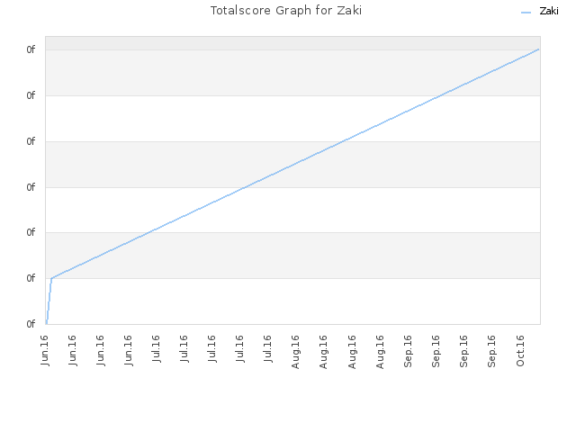 Totalscore Graph for Zaki