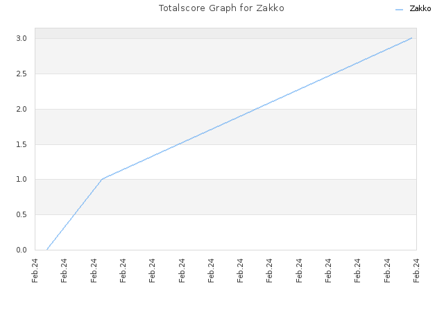 Totalscore Graph for Zakko
