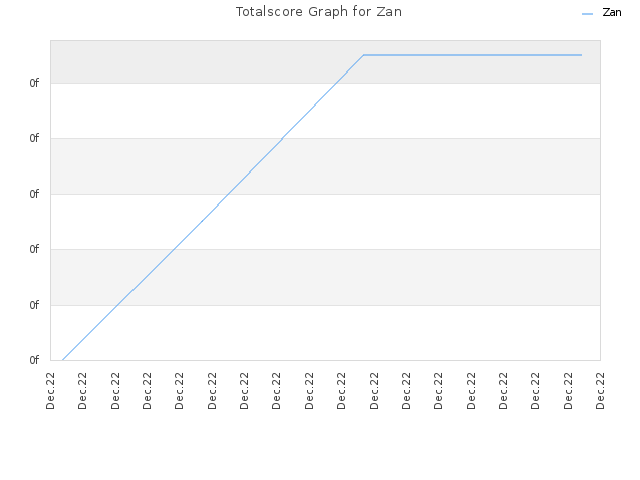 Totalscore Graph for Zan