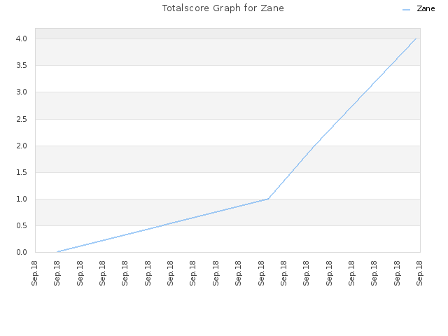 Totalscore Graph for Zane