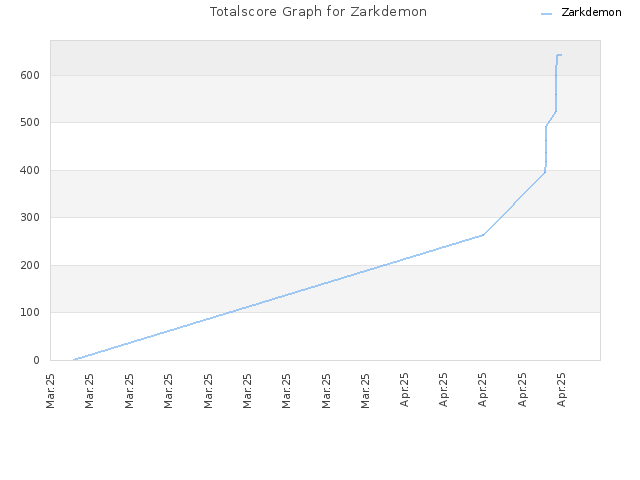 Totalscore Graph for Zarkdemon