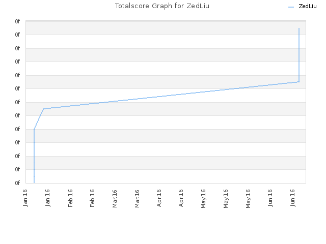 Totalscore Graph for ZedLiu