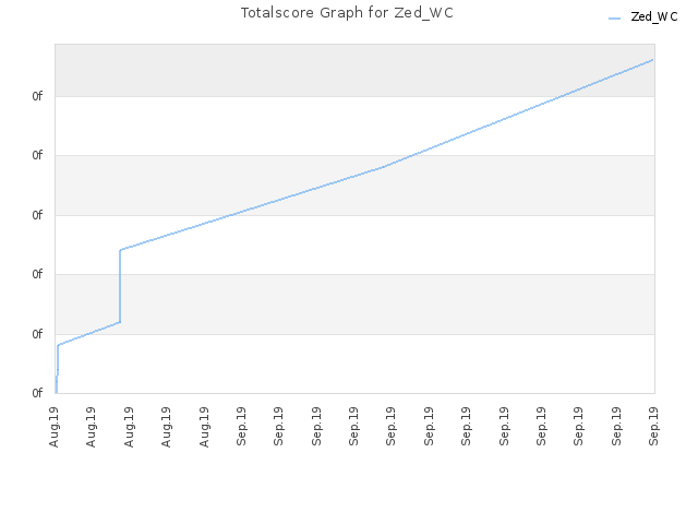 Totalscore Graph for Zed_WC