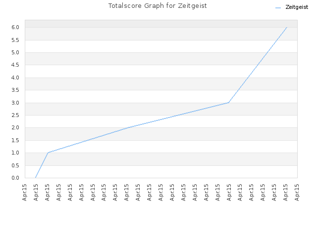 Totalscore Graph for Zeitgeist
