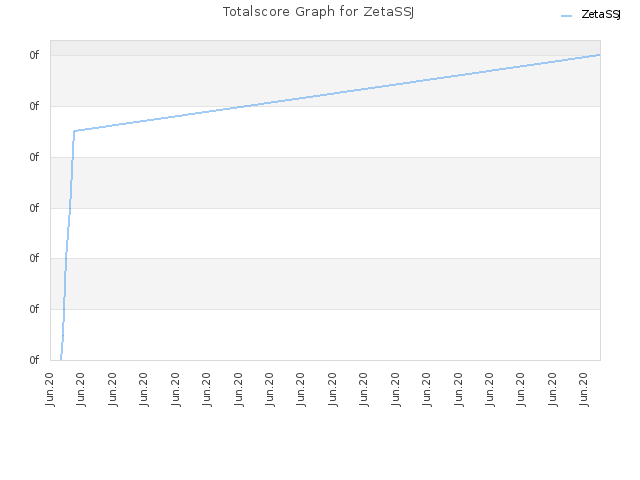 Totalscore Graph for ZetaSSJ