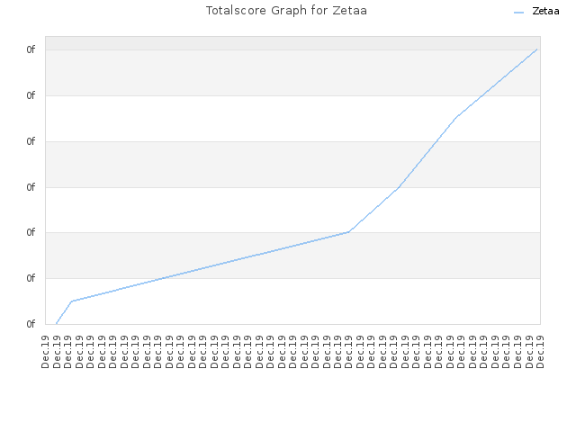 Totalscore Graph for Zetaa
