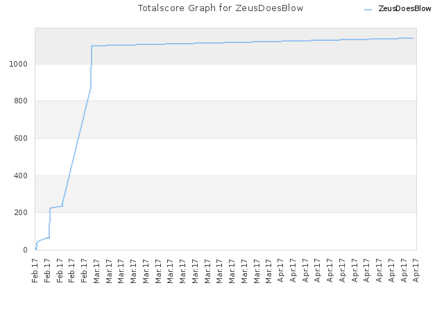 Totalscore Graph for ZeusDoesBlow