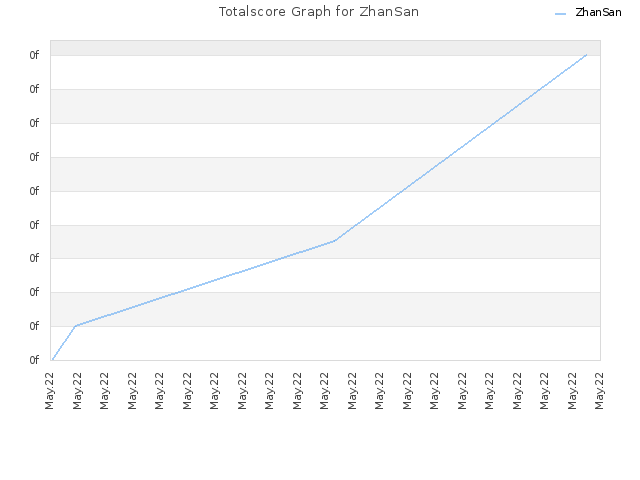 Totalscore Graph for ZhanSan