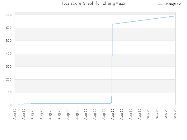 Totalscore Graph for ZhangMaZi