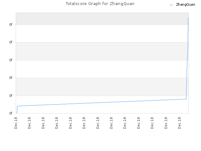 Totalscore Graph for ZhangQuan
