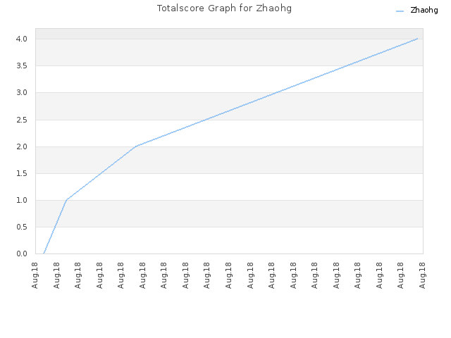 Totalscore Graph for Zhaohg