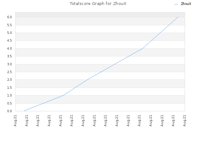 Totalscore Graph for ZhouX