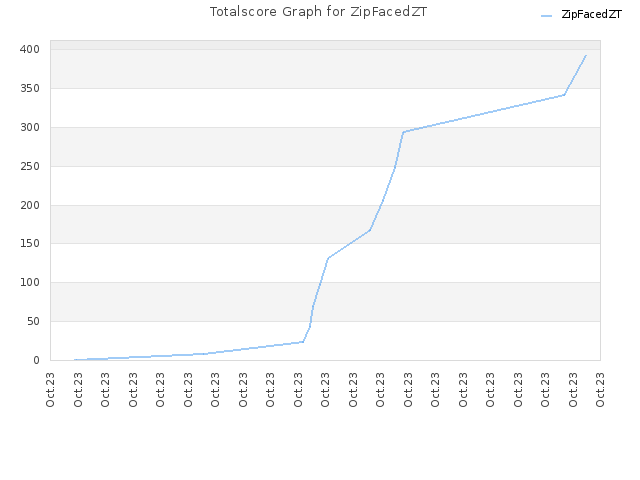 Totalscore Graph for ZipFacedZT
