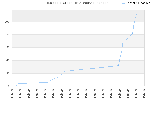 Totalscore Graph for ZishanAdThandar
