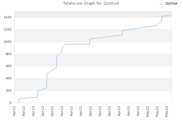 Totalscore Graph for ZoOOo4