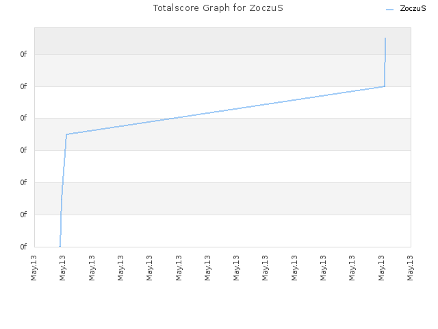 Totalscore Graph for ZoczuS