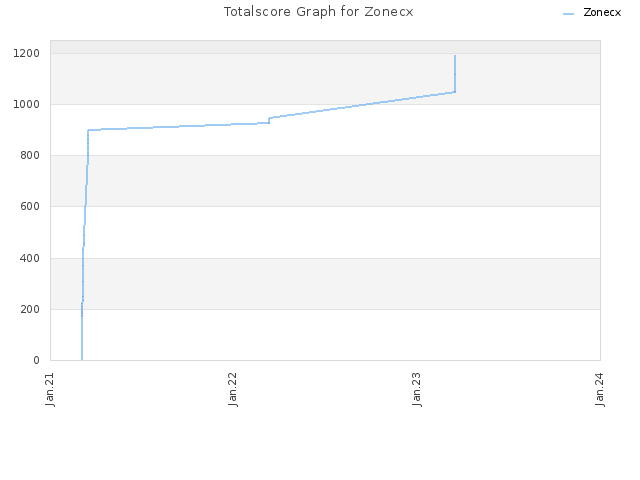 Totalscore Graph for Zonecx