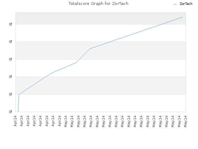 Totalscore Graph for ZorTach