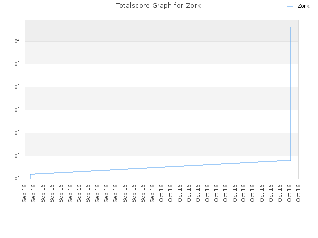 Totalscore Graph for Zork