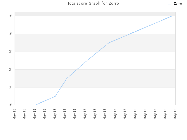 Totalscore Graph for Zorro
