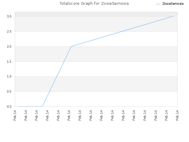 Totalscore Graph for ZosiaSamosia