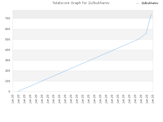Totalscore Graph for Zulbukharov