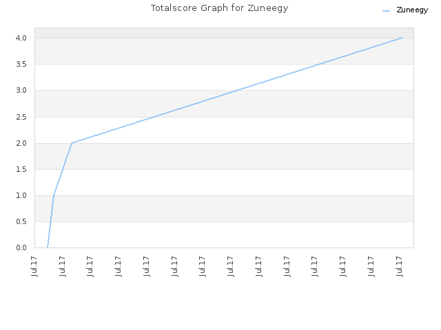 Totalscore Graph for Zuneegy