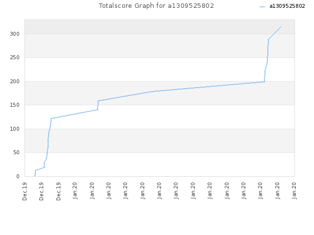 Totalscore Graph for a1309525802